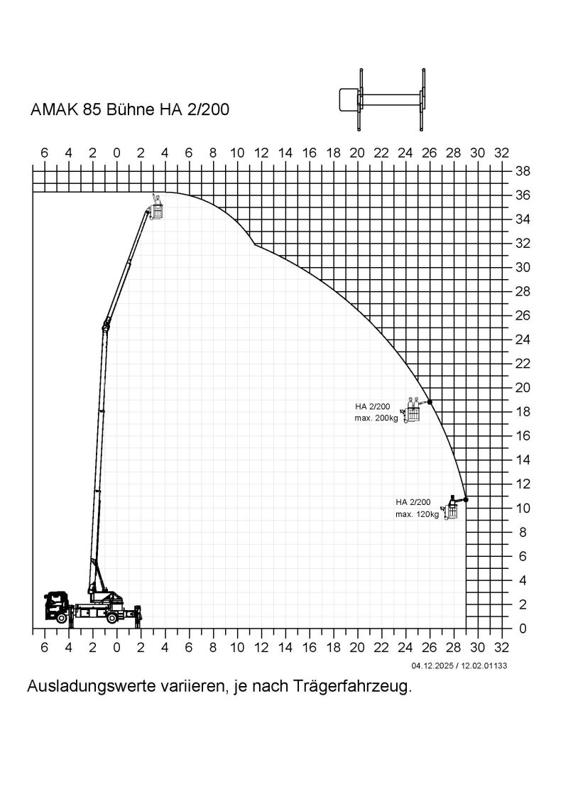 Aktionsradius Hubarbeitsbühne — Diagramm